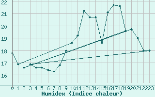 Courbe de l'humidex pour Colmar (68)