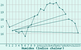 Courbe de l'humidex pour Schleiz