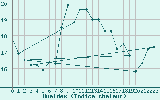 Courbe de l'humidex pour Isle Of Portland