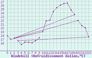 Courbe du refroidissement olien pour Millau - Soulobres (12)