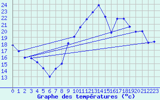Courbe de tempratures pour Le Bourget (93)