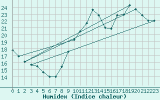 Courbe de l'humidex pour Trappes (78)