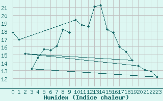 Courbe de l'humidex pour Capel Curig