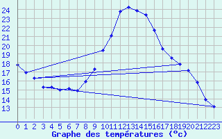 Courbe de tempratures pour Saint-Jean-de-Vedas (34)