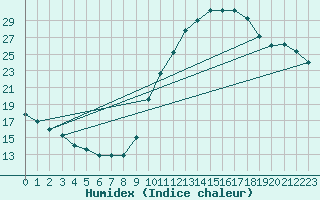 Courbe de l'humidex pour Eygliers (05)