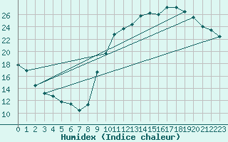 Courbe de l'humidex pour Brive-Souillac (19)