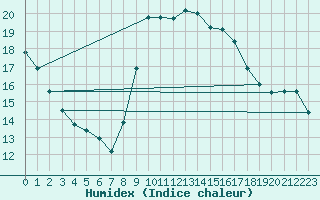 Courbe de l'humidex pour Fiscaglia Migliarino (It)