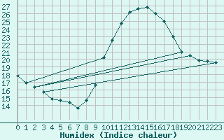 Courbe de l'humidex pour Cieza