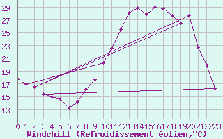 Courbe du refroidissement olien pour Sainte-Locadie (66)