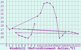 Courbe du refroidissement olien pour Als (30)