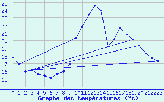 Courbe de tempratures pour Vias (34)