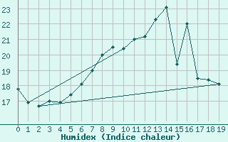 Courbe de l'humidex pour Bonn-Roleber