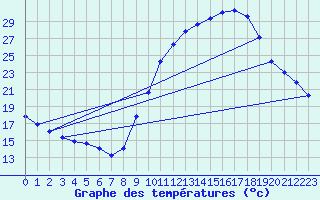 Courbe de tempratures pour Sain-Bel (69)