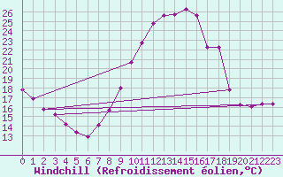 Courbe du refroidissement olien pour Valladolid
