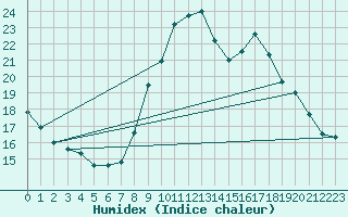 Courbe de l'humidex pour Grimentz (Sw)