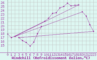 Courbe du refroidissement olien pour Ble / Mulhouse (68)