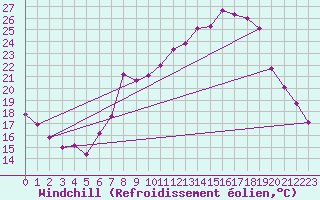 Courbe du refroidissement olien pour Xertigny-Moyenpal (88)