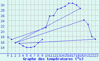 Courbe de tempratures pour Rimbach-Prs-Masevaux (68)