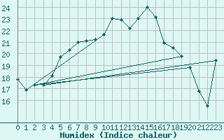 Courbe de l'humidex pour Tekirdag