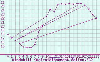 Courbe du refroidissement olien pour Le Mans (72)
