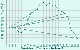 Courbe de l'humidex pour Simplon-Dorf