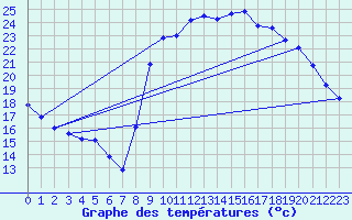 Courbe de tempratures pour Cazaux (33)