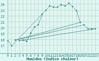 Courbe de l'humidex pour Mhling