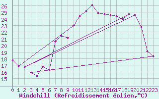 Courbe du refroidissement olien pour Dounoux (88)