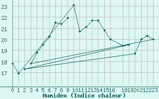 Courbe de l'humidex pour Bagaskar