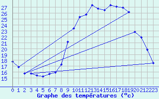 Courbe de tempratures pour Lobbes (Be)