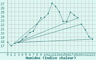 Courbe de l'humidex pour Byglandsfjord-Solbakken