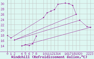 Courbe du refroidissement olien pour Santa Elena