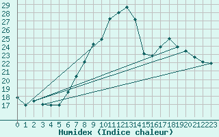 Courbe de l'humidex pour Gravesend-Broadness