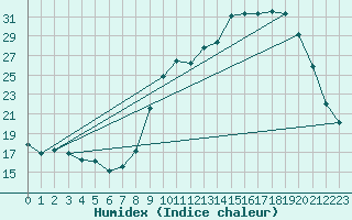 Courbe de l'humidex pour Leign-les-Bois (86)