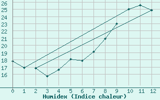 Courbe de l'humidex pour Czestochowa