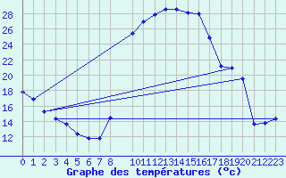 Courbe de tempratures pour Lans-en-Vercors (38)