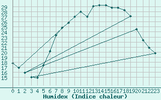 Courbe de l'humidex pour Waghaeusel-Kirrlach