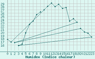 Courbe de l'humidex pour De Bilt (PB)