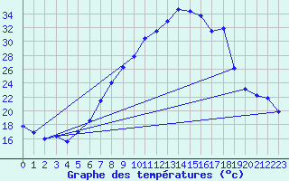 Courbe de tempratures pour Gsgen