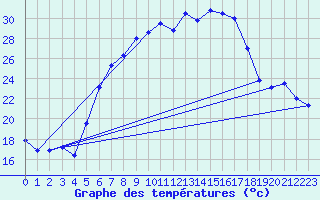 Courbe de tempratures pour Sinnicolau Mare