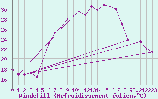 Courbe du refroidissement olien pour Sinnicolau Mare
