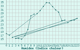 Courbe de l'humidex pour Calamocha