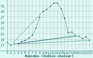 Courbe de l'humidex pour Benasque