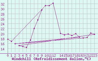Courbe du refroidissement olien pour Kroelpa-Rockendorf