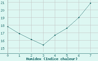 Courbe de l'humidex pour Bauska