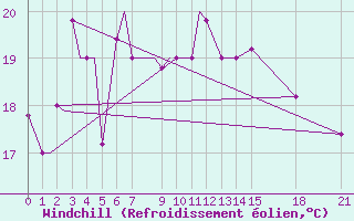 Courbe du refroidissement olien pour Imphal Tulihal
