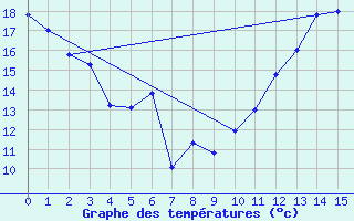 Courbe de tempratures pour Halifax International Airport
