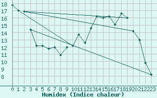 Courbe de l'humidex pour Pontoise - Cormeilles (95)