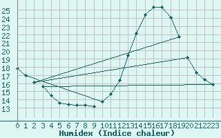 Courbe de l'humidex pour Sandillon (45)