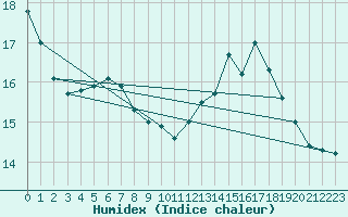 Courbe de l'humidex pour Ble / Mulhouse (68)